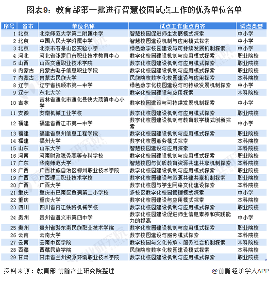 图表9:教育部第一批进行智慧校园试点工作的优秀单位名单