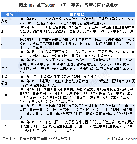 图表10:截至2020年中国主要省市智慧校园建设现状