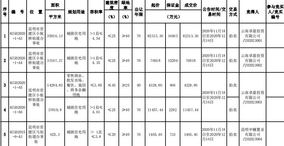 俊发17.41亿元竞得昆明4宗地块