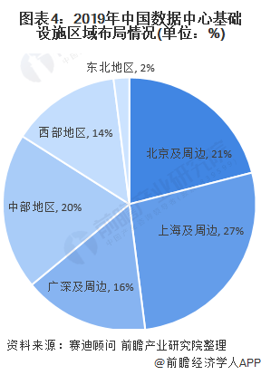 图表4:2019年中国数据中心基础设施区域布局情况(单位：%)