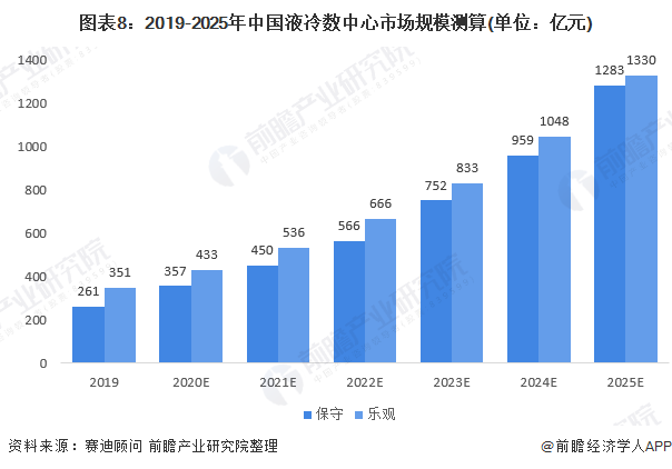 图表8:2019-2025年中国液冷数中心市场规模测算(单位：亿元)