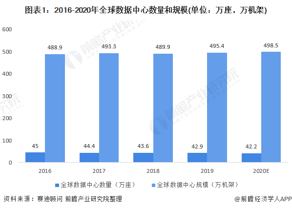 图表1:2016-2020年全球数据中心数量和规模(单位：万座，万机架)