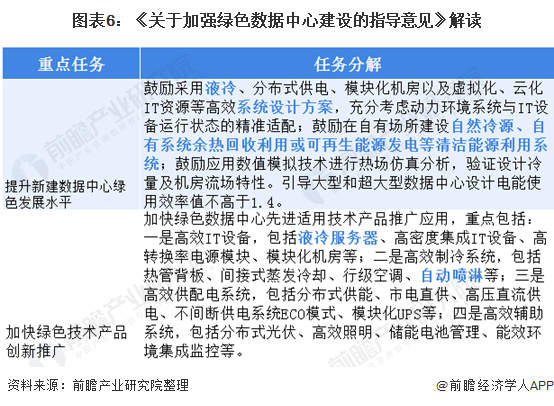 图表6:《关于加强绿色数据中心建设的指导意见》解读