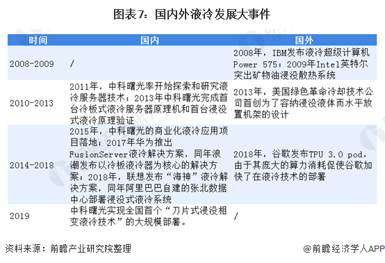 图表7:国内外液冷发展大事件