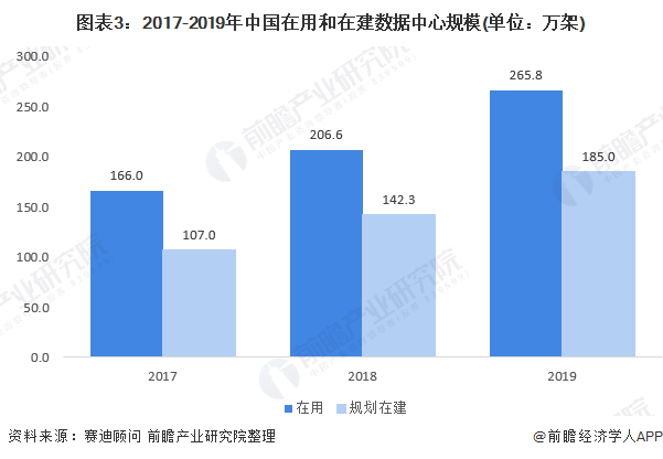 图表3:2017-2019年中国在用和在建数据中心规模(单位：万架)