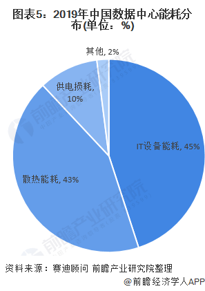 图表5:2019年中国数据中心能耗分布(单位：%)