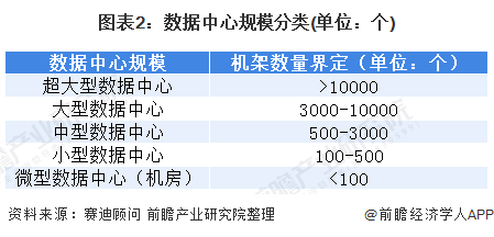 图表2:数据中心规模分类(单位：个)