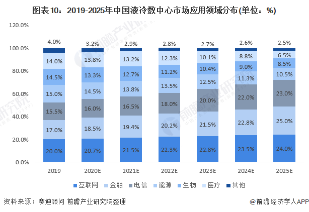 图表10:2019-2025年中国液冷数中心市场应用领域分布(单位：%)