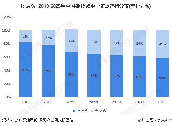 图表9:2019-2025年中国液冷数中心市场结构分布(单位：%)