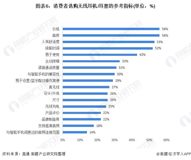 图表6:消费者选购无线耳机/耳塞的参考指标(单位：%)