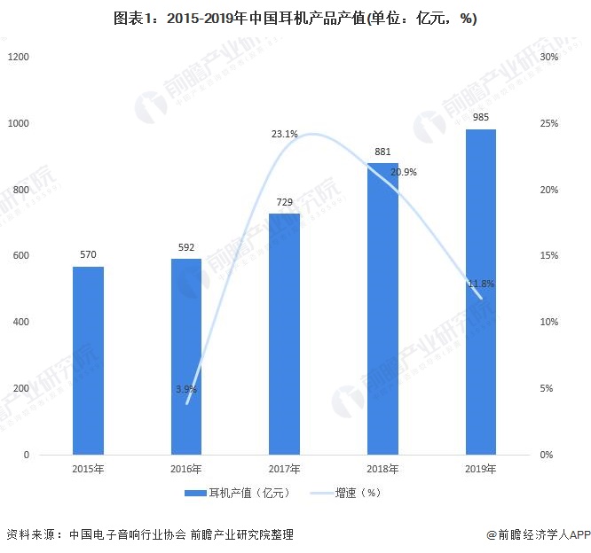图表1:2015-2019年中国耳机产品产值(单位：亿元，%)