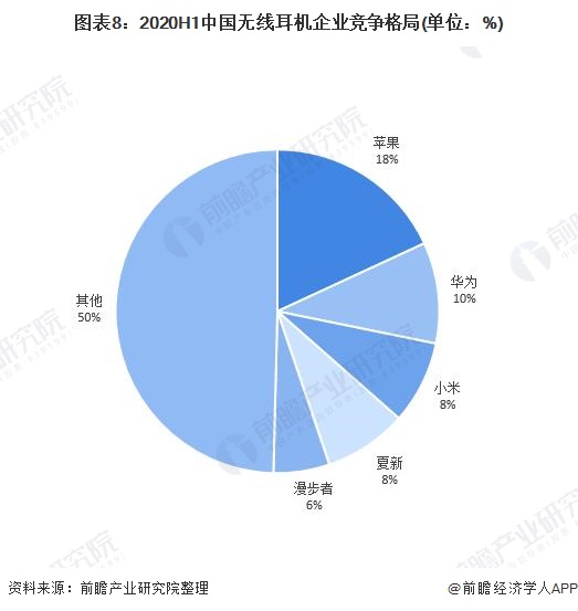 图表8:2020H1中国无线耳机企业竞争格局(单位：%)
