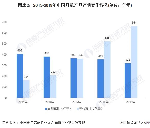 图表2:2015-2019年中国耳机产品产值变化情况(单位：亿元)