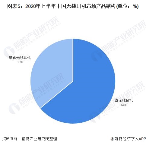 图表5:2020年上半年中国无线耳机市场产品结构(单位：%)