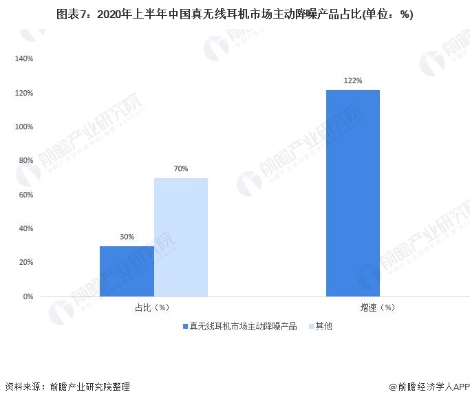 图表7:2020年上半年中国真无线耳机市场主动降噪产品占比(单位：%)