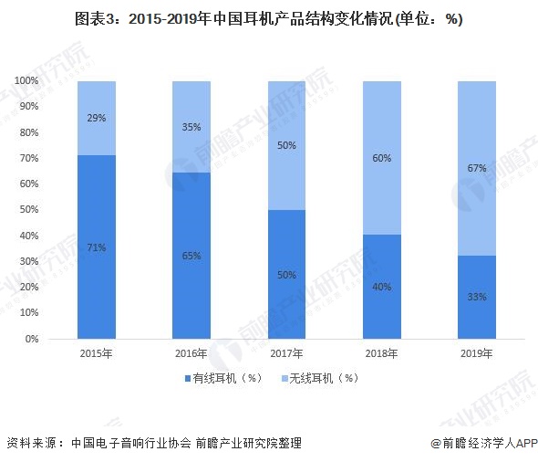 图表3:2015-2019年中国耳机产品结构变化情况(单位：%)