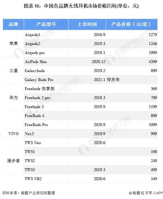 图表10:中国各品牌无线耳机市场价格区间(单位：元)