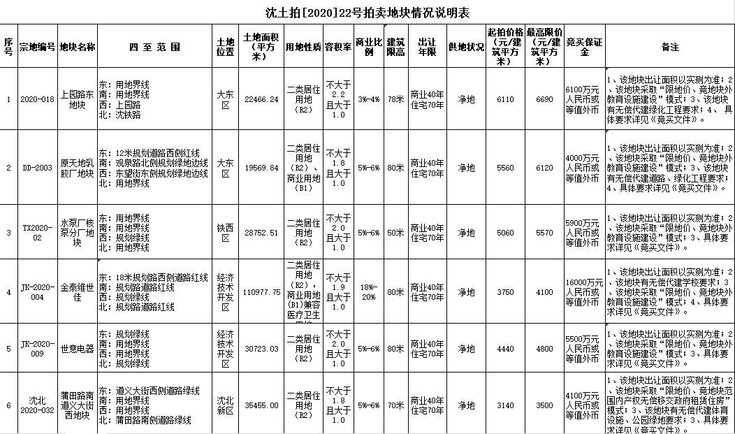 融创2.73亿元竞得沈阳1宗居住用地-中国网地产