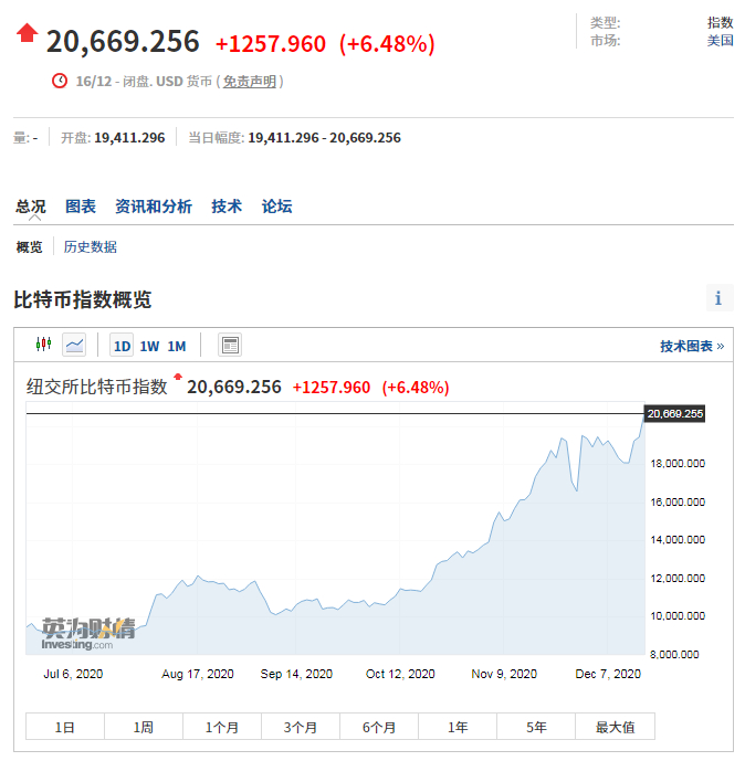 美联储购债计划未变 比特币首次升穿2万美元