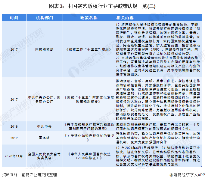 图表3:中国演艺版权行业主要政策法规一览(二)
