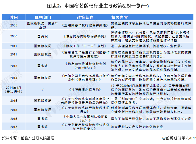 图表2:中国演艺版权行业主要政策法规一览(一)