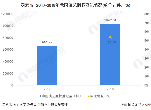 图表4:2017-2018年我国演艺版权登记情况(单位：件，%)