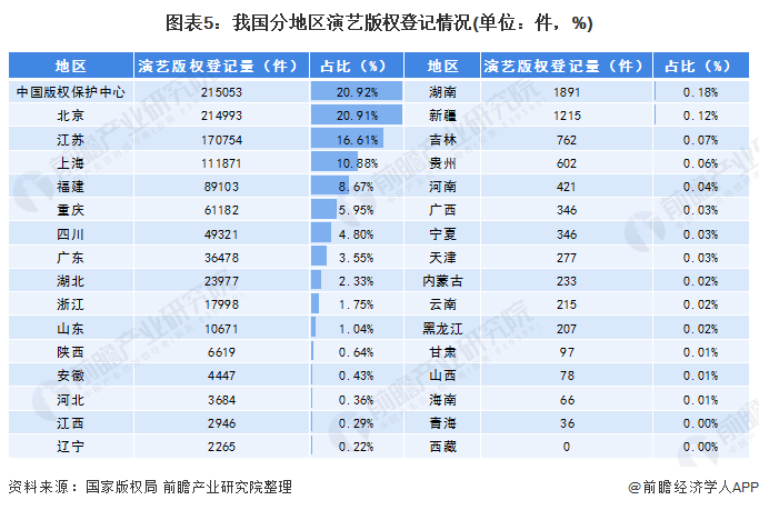 图表5:我国分地区演艺版权登记情况(单位：件，%)