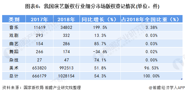 图表6:我国演艺版权行业细分市场版权登记情况(单位：件)