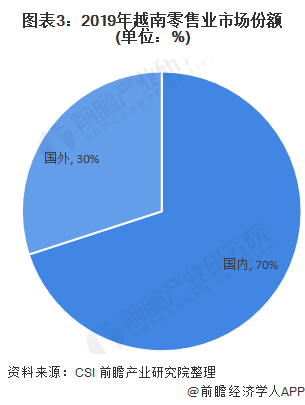 图表3:2019年越南零售业市场份额(单位：%)