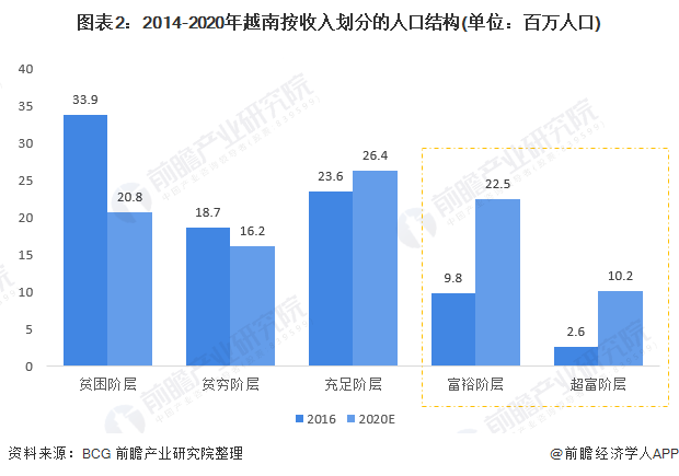 图表2:2014-2020年越南按收入划分的人口结构(单位：百万人口)