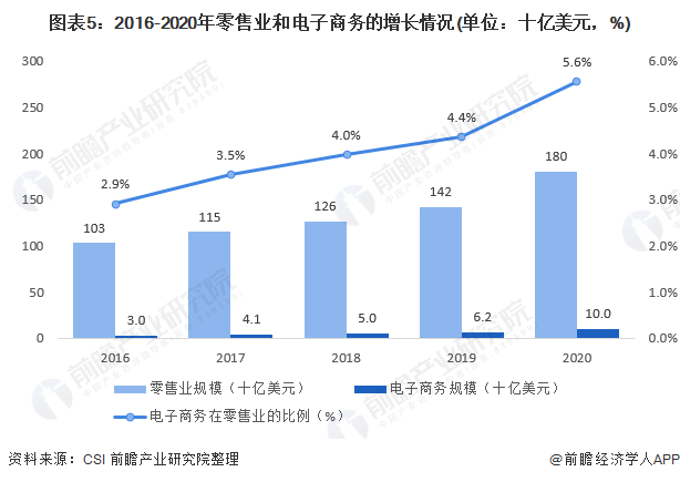 图表5:2016-2020年零售业和电子商务的增长情况(单位：十亿美元，%)