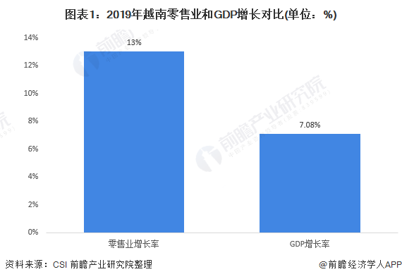 图表1:2019年越南零售业和GDP增长对比(单位：%)