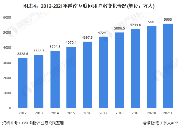 图表4:2012-2021年越南互联网用户数变化情况(单位：万人)