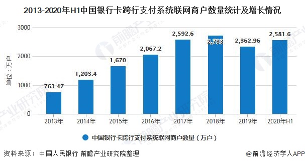 2013-2020年H1中国银行卡跨行支付系统联网商户数量统计及增长情况