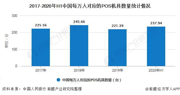 2017-2020年H1中国每万人对应的POS机具数量统计情况