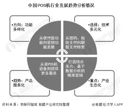 中国POS机行业发展趋势分析情况