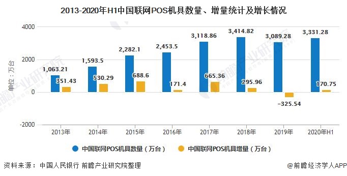 2013-2020年H1中国联网POS机具数量、增量统计及增长情况