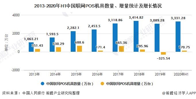 2020年中国POS机行业市场现状及发展趋势分析 行业逐渐向智能化方向发展