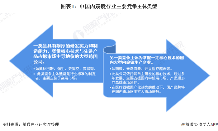 图表1:中国内窥镜行业主要竞争主体类型