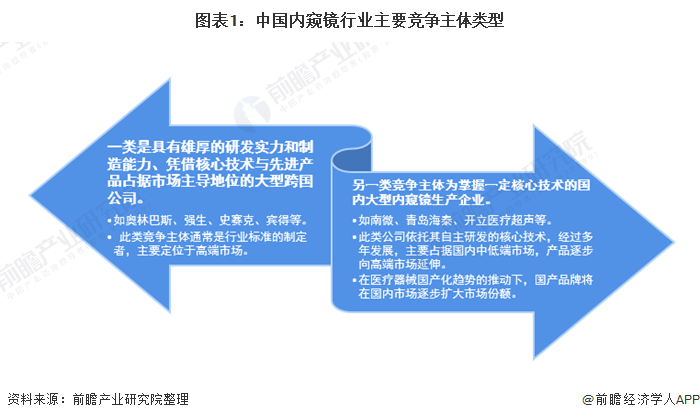 2020年中国内窥镜行业市场竞争格局与发展趋势分析 国内市场基本由外资厂商垄断