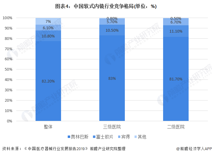 图表4:中国软式内镜行业竞争格局(单位：%)
