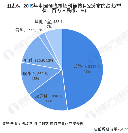 图表6:2019年中国硬镜市场份额按科室分布的占比(单位：百万人民币，%)