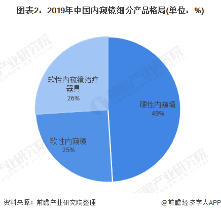 图表2:2019年中国内窥镜细分产品格局(单位：%)