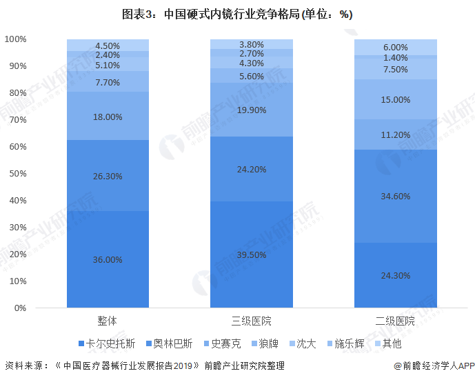 图表3:中国硬式内镜行业竞争格局(单位：%)