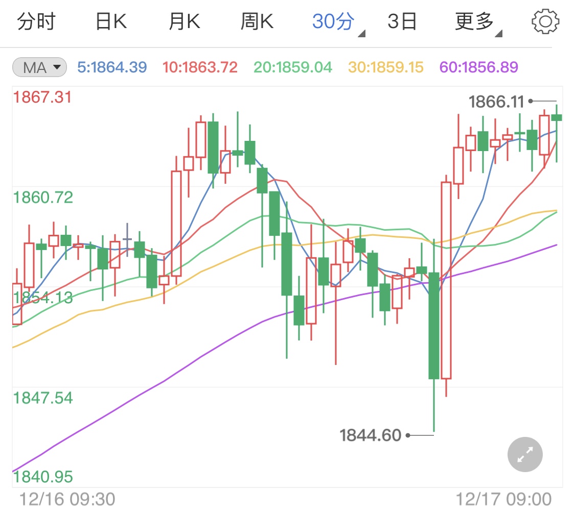 年底黄金季节性上涨 国际金价短线分析