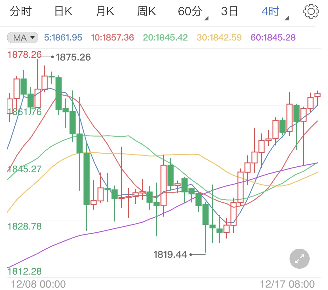 美联储鸽派立场 