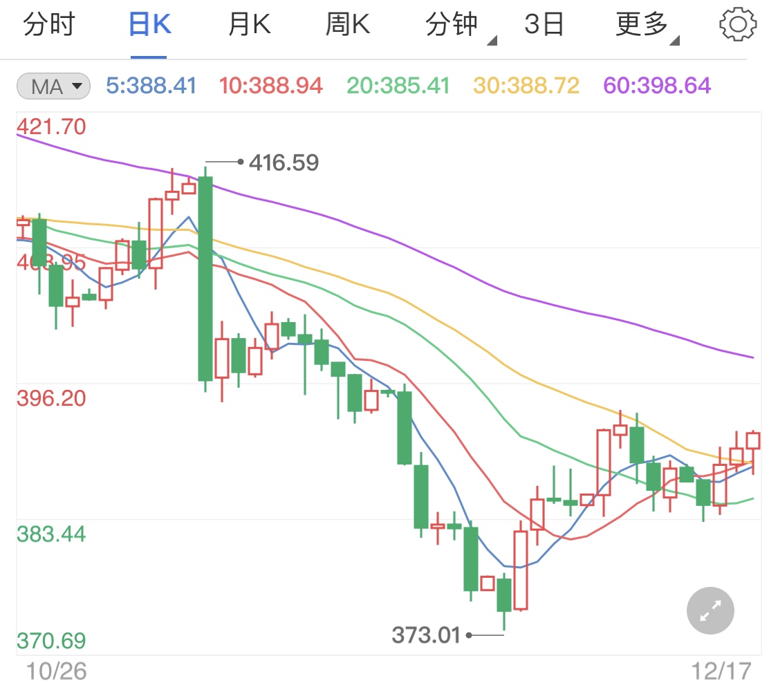 零售销售显示经济复苏缓慢 纸黄金保持微涨走势