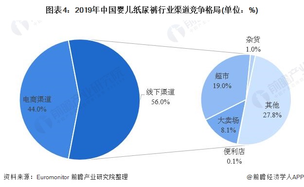 图表4:2019年中国婴儿纸尿裤行业渠道竞争格局(单位：%)