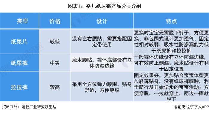 图表1:婴儿纸尿裤产品分类介绍