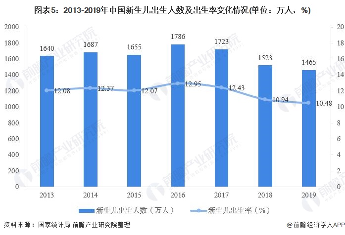 图表5:2013-2019年中国新生儿出生人数及出生率变化情况(单位：万人，%)